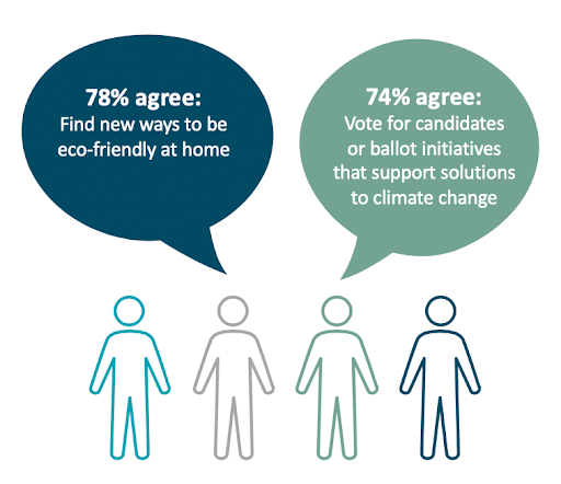 72% of Americans Say Climate Solutions Should be a Higher Priority