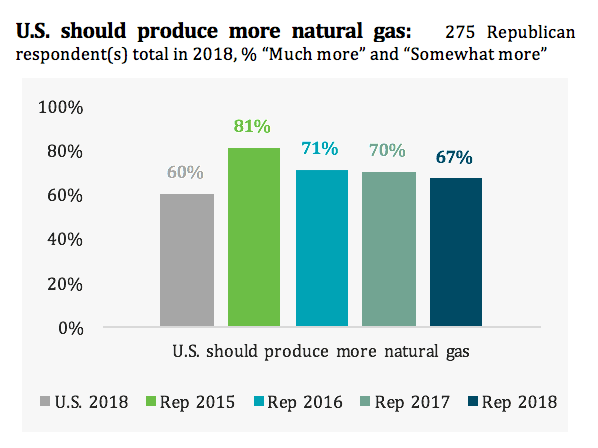 U.S. should produce more natural gas