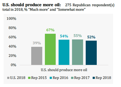U.S. should produce more oil