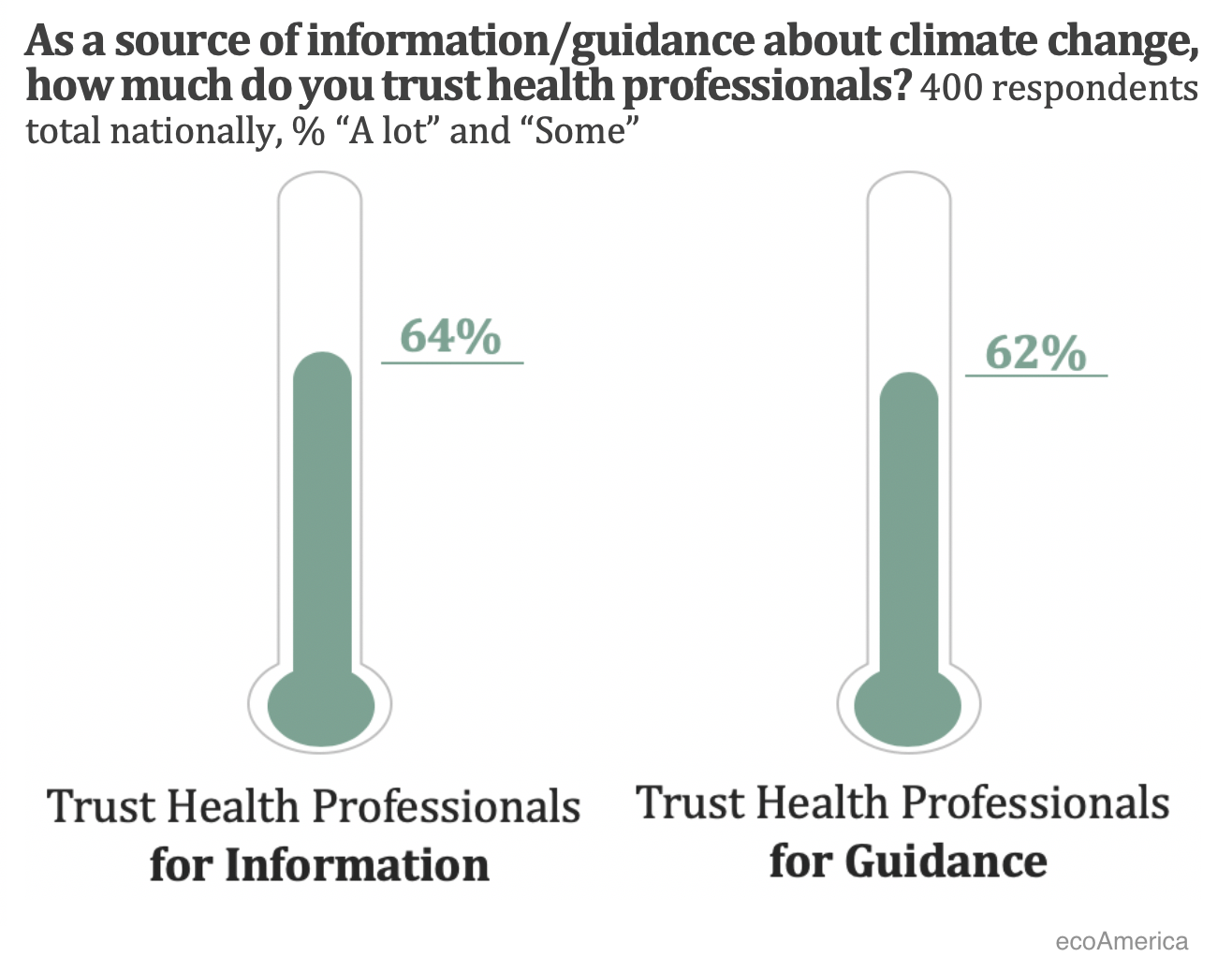 Americans Trust Health Professionals for Information and Guidance on Climate Change