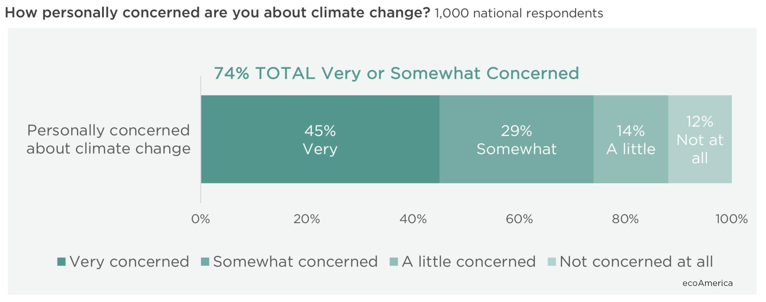74% of Americans are very or somewhat concerned