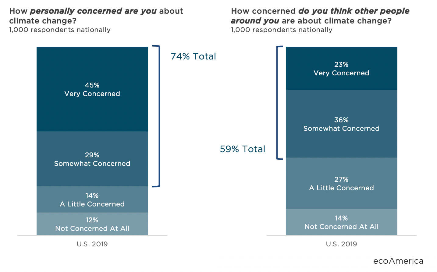 74% of Americans say they are concerned; 59% say others around them are concerned