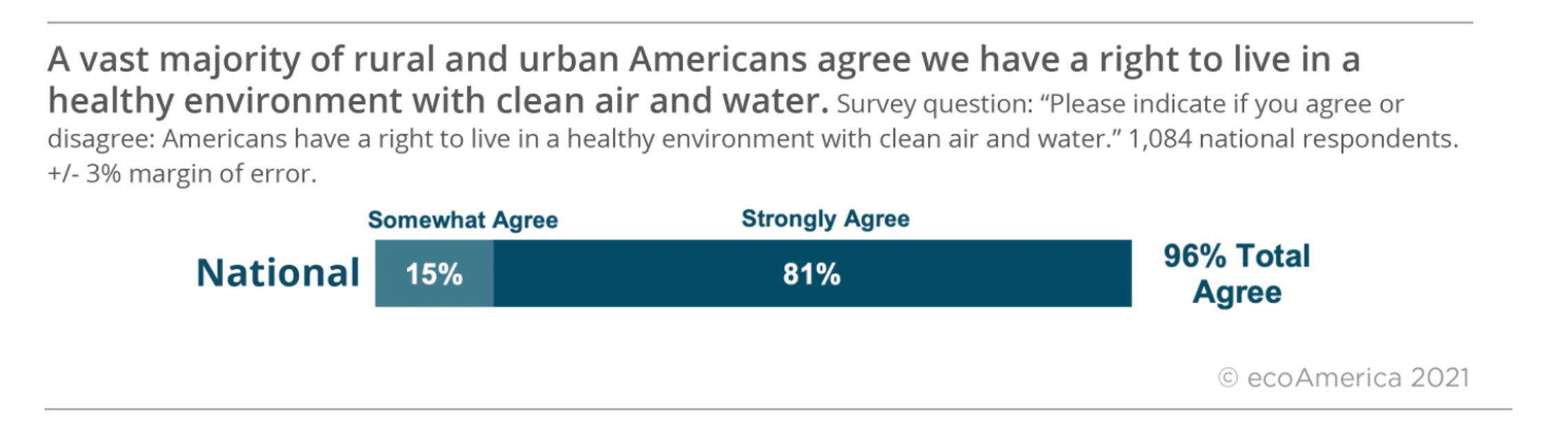 A single bar graph that displays 96% of Americans agree we have a right to live in a healthy environment with clean air and water. The graph shows that 81% strongly agree and 15% somewhat agree.
