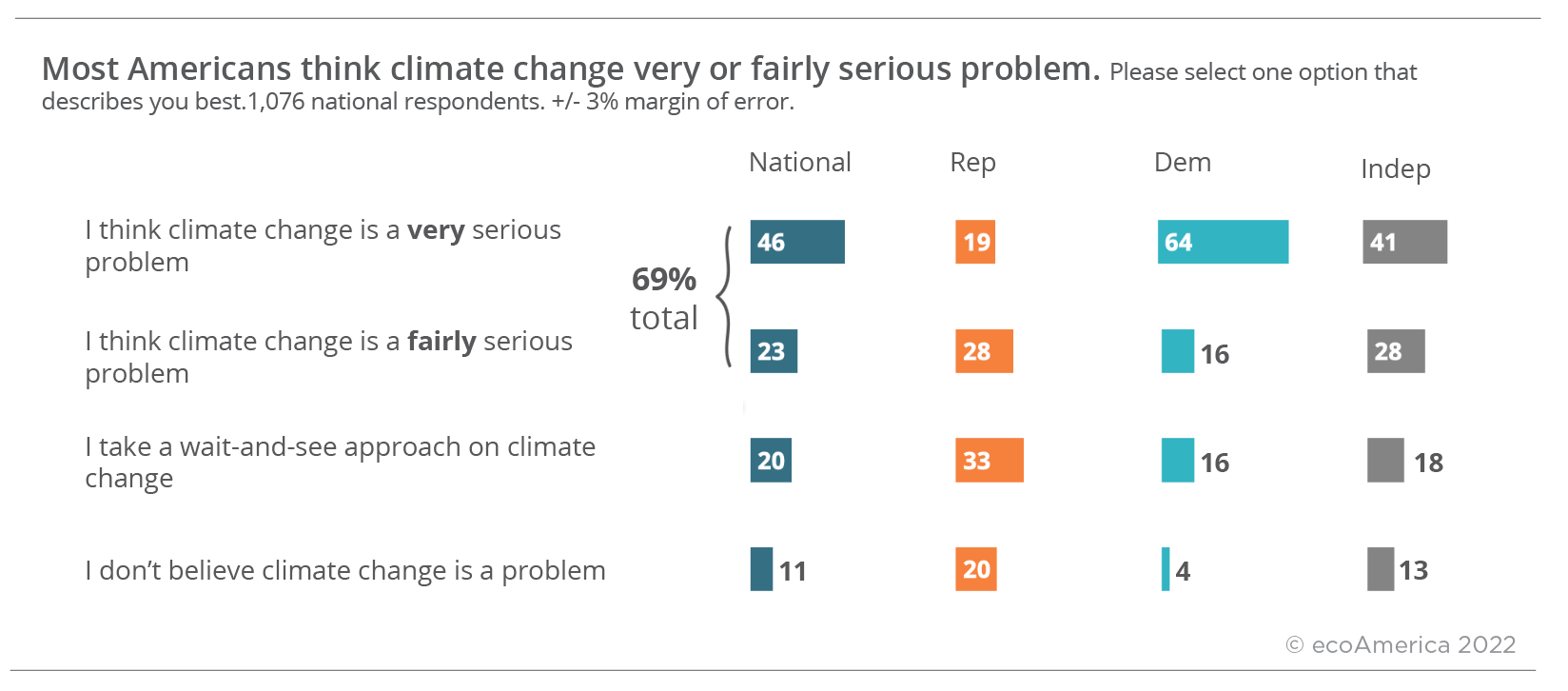 This chart shows that nationally, 46% of Americans think climate change is a very serious problem, 23% think it’s a fairly serious problem, 20% take a wait-and-see approach on climate change, and 11% don’t believe climate change is a problem. 19% of Republicans think climate change is a very serious problem, 28% think it’s a fairly serious problem, 33% take a wait-and-see approach on climate change and 20% don’t believe climate change is a problem. 64% of Democrats think climate change is a very serious problem, 16% think climate change is a fairly serious problem, 16% take a wait-and-see approach on climate change, and 4% don’t believe climate change is a problem. 41% of Independents think climate change is a very serious problem, 28% think climate change is a fairly serious problem, 18% take a wait-and-see approach on climate change, and 13% don’t believe climate change is a problem.