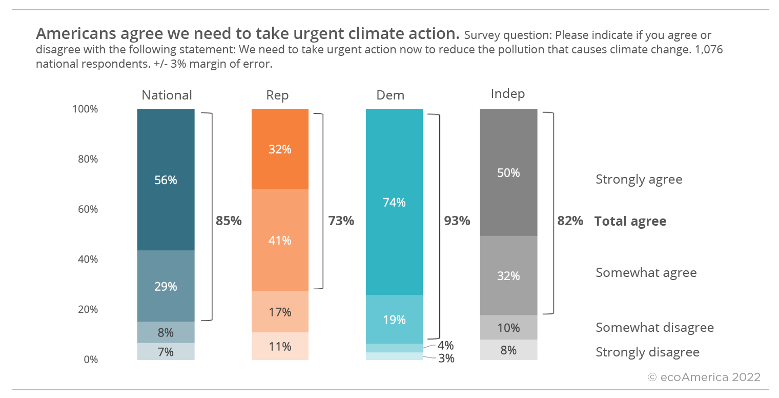 This graph shows that nationally, 56% of Americans strongly agree, 29% somewhat agree, 8% somewhat disagree, and 7% strongly disagree with the statement, “We need to take urgent action now to reduce the pollution that causes climate change”. In total, 85% agree. 32% of Republicans strongly agree with the above statement, 41% somewhat agree, 17% somewhat disagree, and 11% strongly disagree. In total, 73% agree. 74% of Democrats strongly agree with the above statement, 19% somewhat agree, 4% somewhat disagree, and 3% strongly disagree. In total, 93% agree. 50% of Independents strongly agree with the above statement, 31% somewhat agree, 10% somewhat disagree, and 8% strongly disagree. In total, 82% agree. 