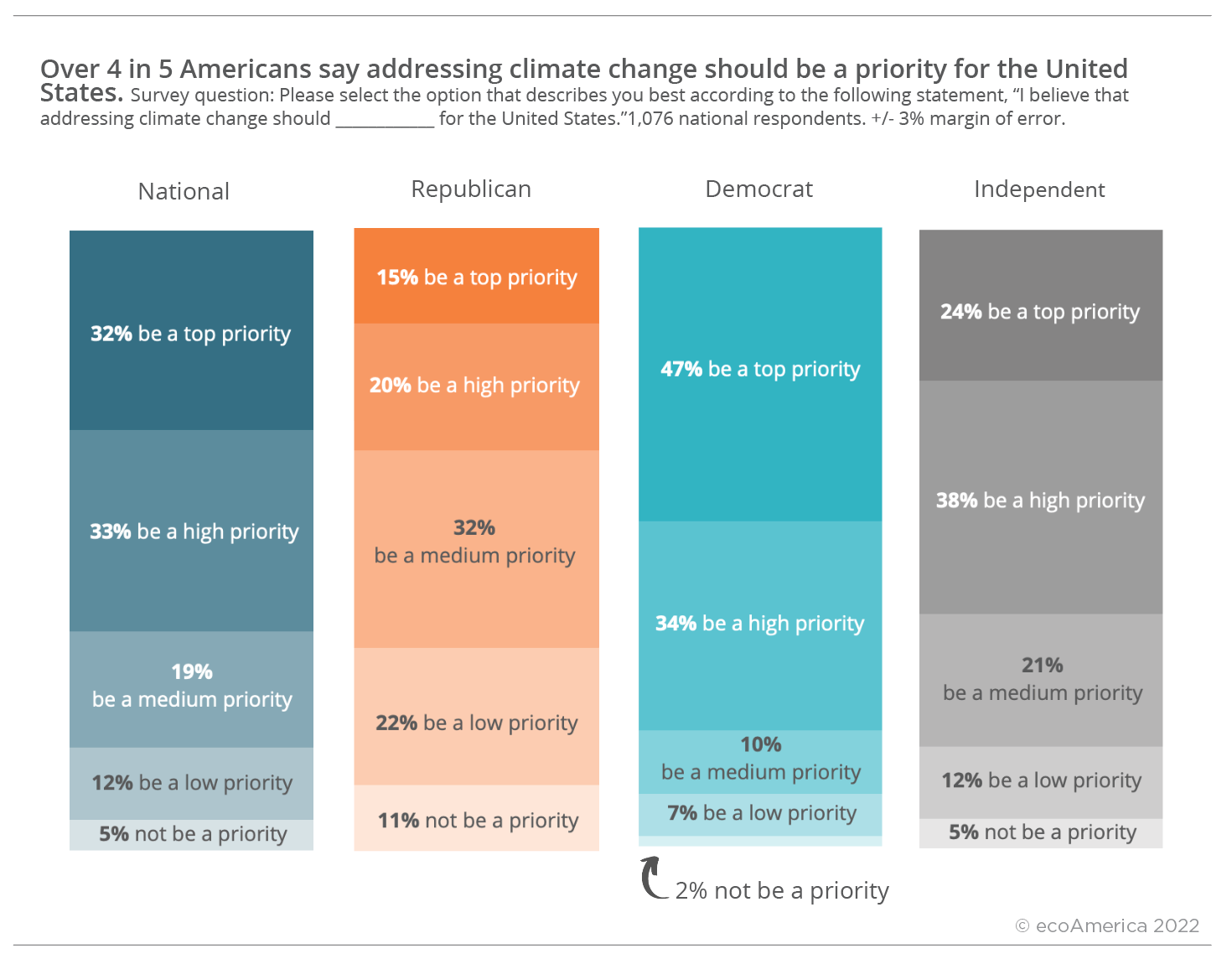 This chart shows that 32% of Americans believe climate change should be a top priority for the United States, 33% believe it should be a high priority, 19% believe it should be a medium priority, 12% believe it should be a low priority and 5% believe it should not be a priority. 15% of Republicans believe climate change should be a top priority, 20% believe it should be a high priority, 32% believe it should be a medium priority, 22% believe it should be a low priority, and 11% believe it should not be a priority 47% of Democrats should believe climate change should be a top priority, 34% believe it should be a high priority, 10% believe it should be a medium priority, 7% believe it should be a low priority, and 2% believe it should not be a priority. 24% of Independents should believe climate change should be a top priority, 38% believe it should be a high priority, 32% believe it should be a medium priority, 12% believe it should be a low priority, and 5% believe it should not be a priority.