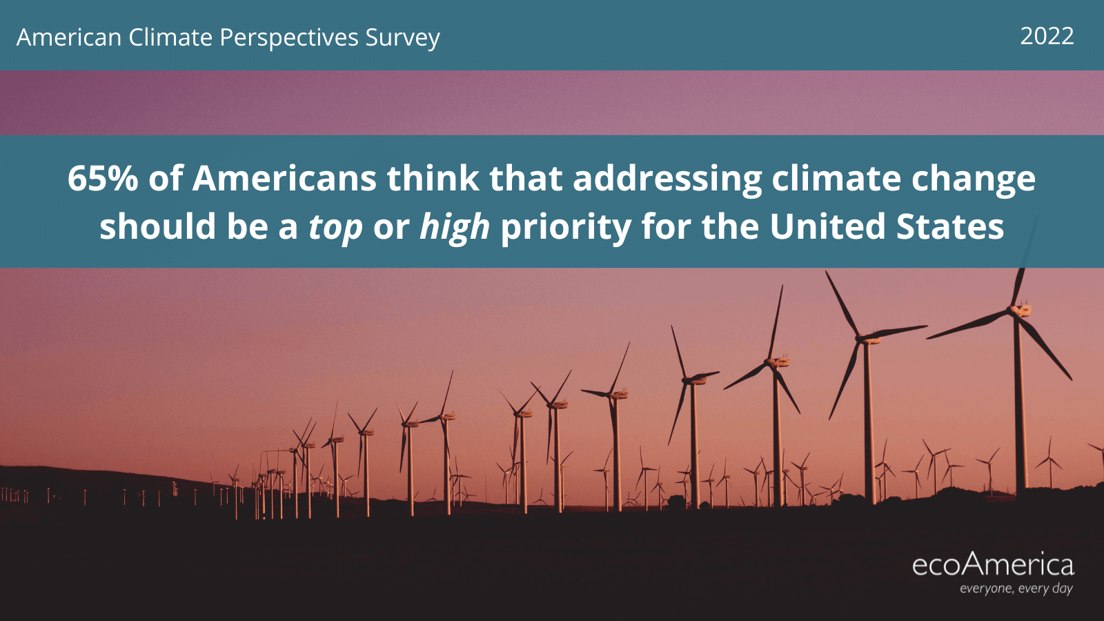 A social card to promote the report findings that shows wind turbines with a sunset in the background. The text reads "65% of Americans think that addressing climate change should be a top or high priority for the United States"