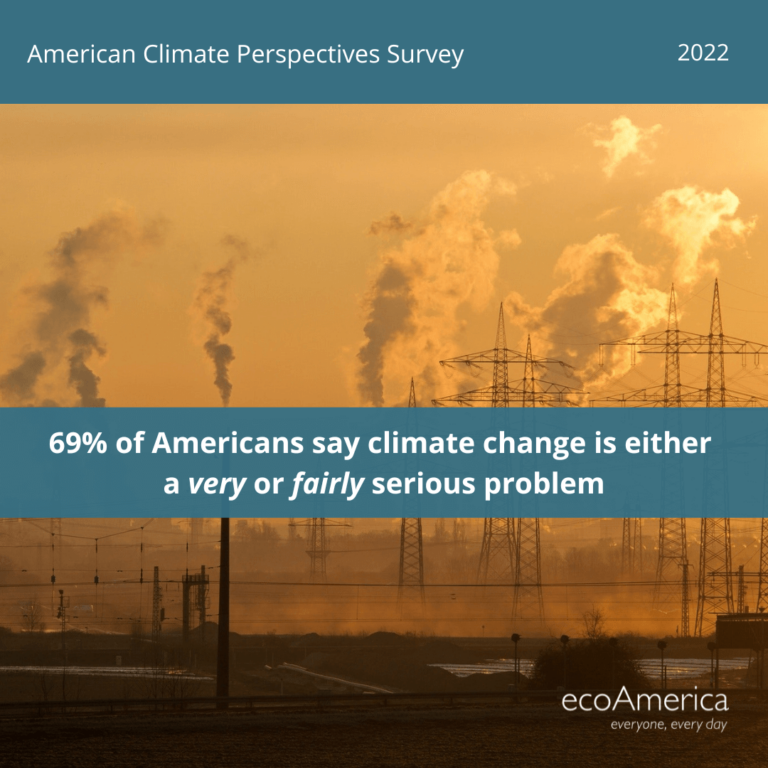 A social card that says "69% of Americans say climate change is either a very or fairly serious problem" with smoke stacks in the background. ecoAmerica's logo is in the bottom right corner