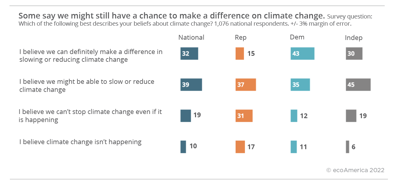This chart shows that nationally, 32% of Americans believe we can definitely make a difference in showing or reducing climate change,. 19% of Republicans believe that, 43% of Democrats do, and 30% of Independents do. Nationally, 39% of Americans believe we might be able to slow or reduce climate change. 37% of Republicans believe that, 35% of Democrats and 45% of Independents do, too. 19% of Americans believe we can’t stop climate change even if it is happening, including 31% of Republicans, 12% of Democrats, and 19% of Independents. 10% of Americans believe climate change isn’t happening, including 17% of Republicans, 11% of Democrats, and 6% of Independents.