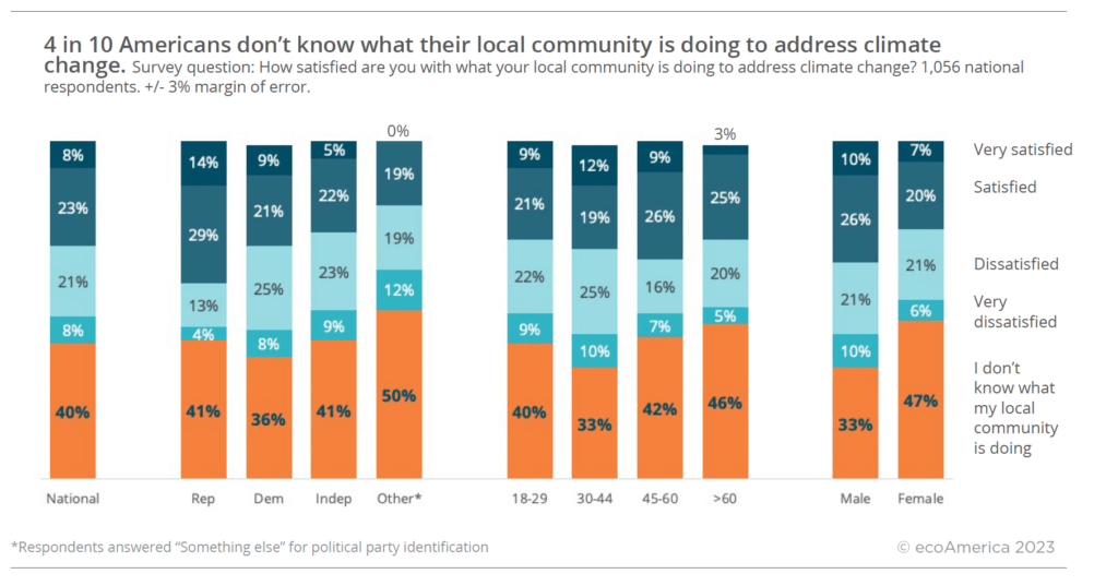 This graph highlights that nationally, 40% of Americans don't know what their local community is doing to address climate change.