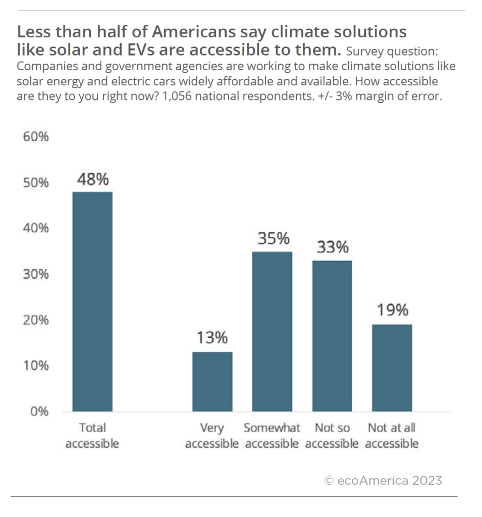 This graph shows that less than half of Americans think climate solutions like solar energy and electric vehicles are accessible to them right now.