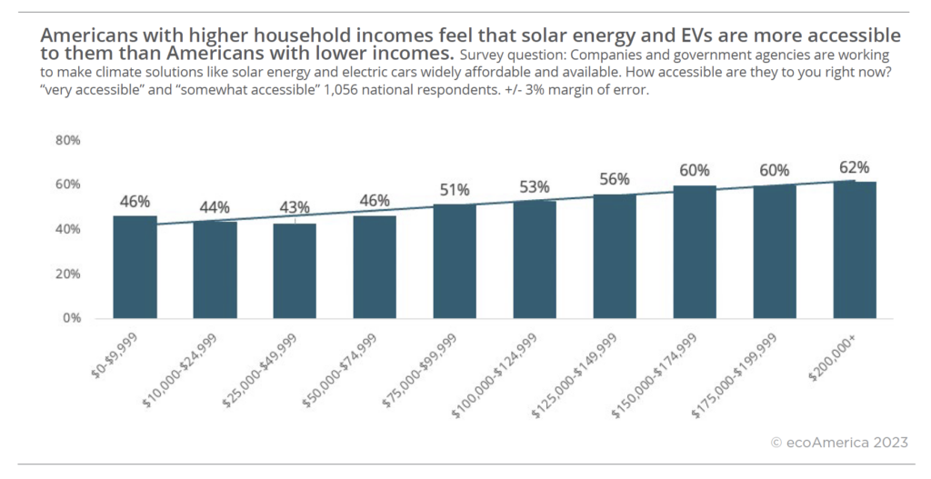 This graph shows that Americans with higher incomes feel that solar energy and electric vehicles are more accessible to them than households with lower incomes.