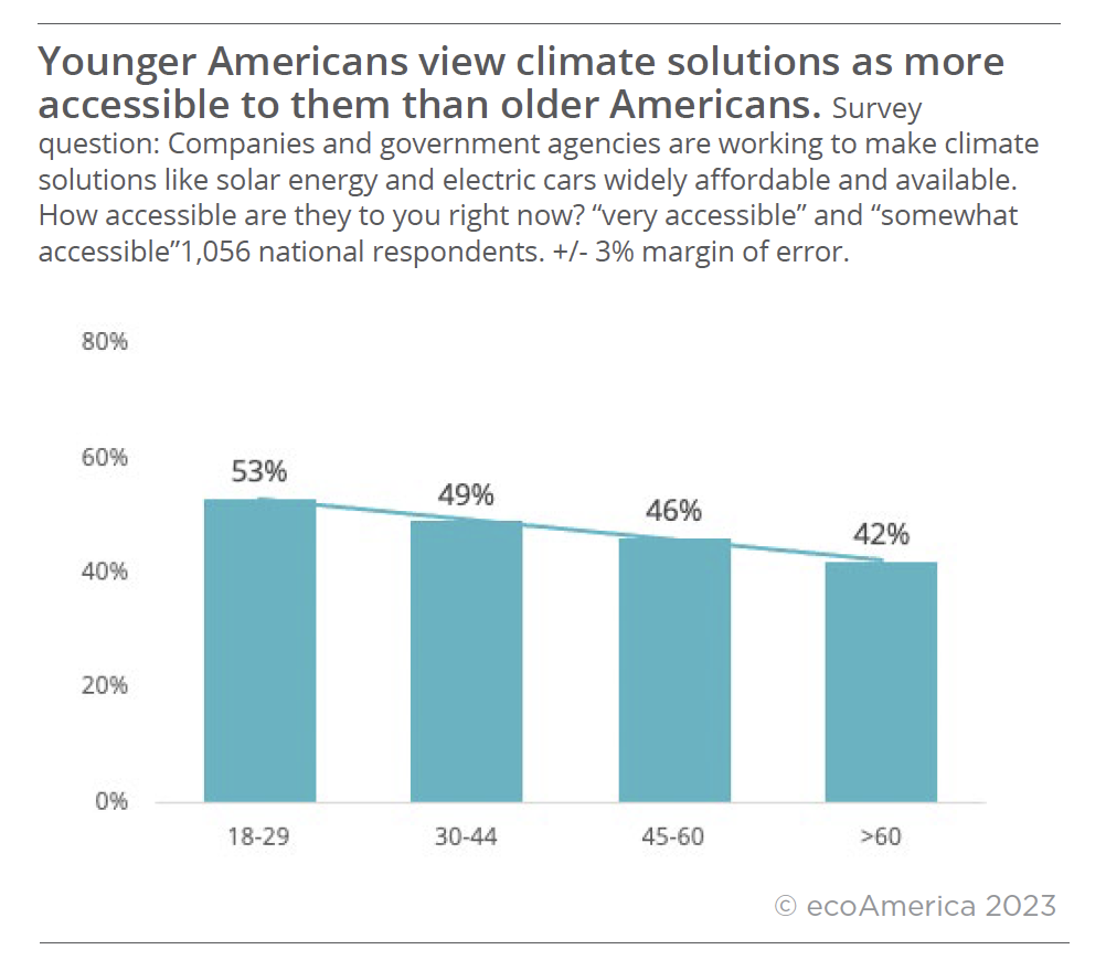 This graph shows that younger American adults feel that solar energy and electric vehicles are more accessible to them right now than older adults.