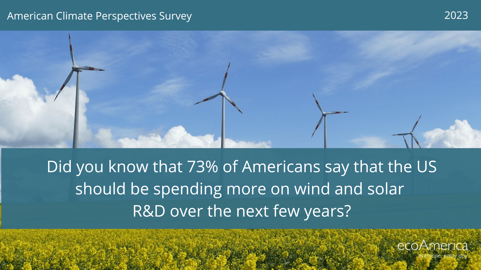 Wind turbines in a sunny field with the text overlay reading "DId you know that 73% of Americans say that the US should be spending more on wind and solar R&D over the next few years?"