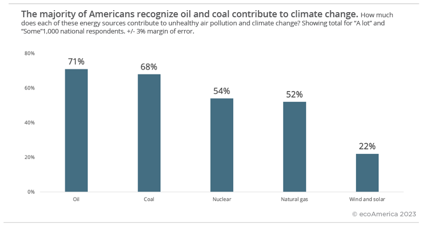 American Climate Perspectives Survey 2023, Vol. III - ecoAmerica